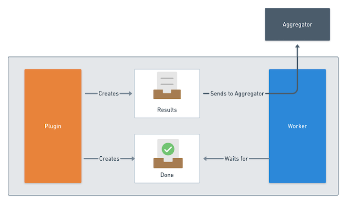 sonobuoy plugins diagram